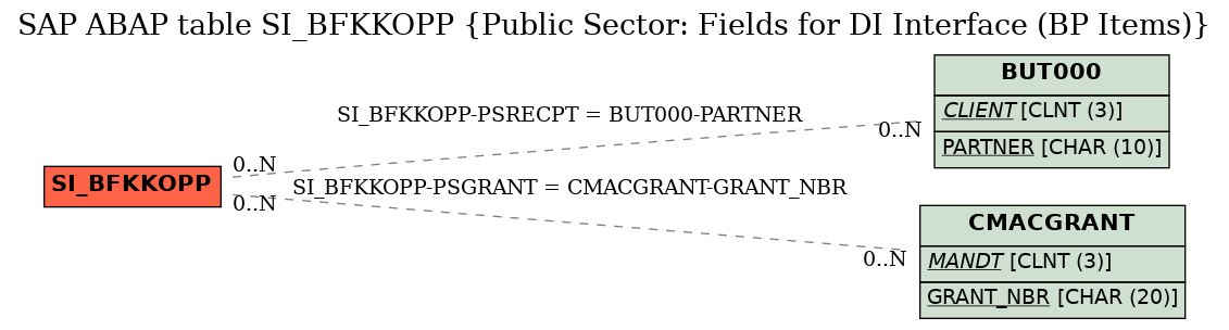 E-R Diagram for table SI_BFKKOPP (Public Sector: Fields for DI Interface (BP Items))