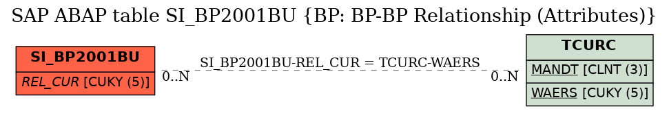 E-R Diagram for table SI_BP2001BU (BP: BP-BP Relationship (Attributes))