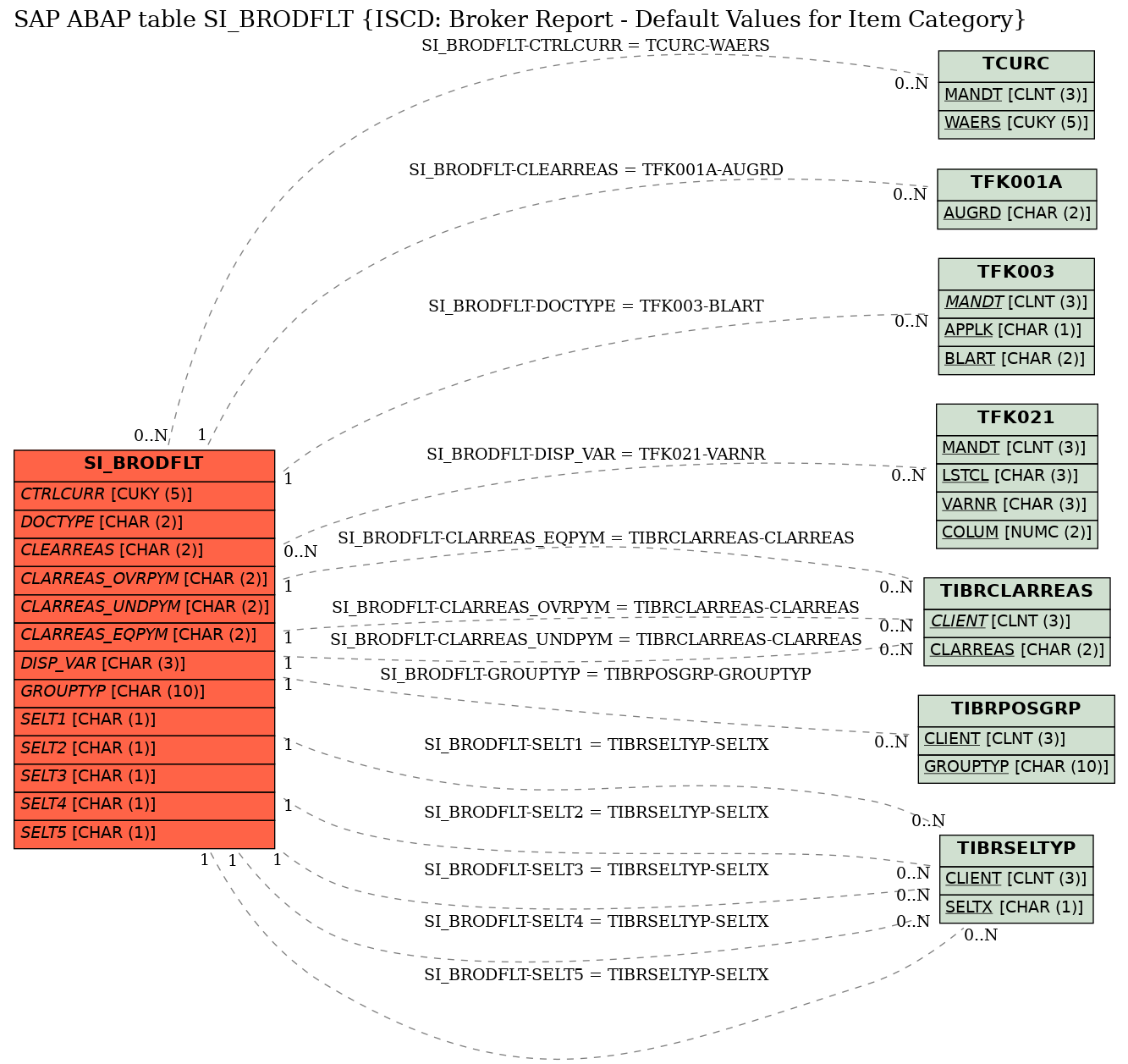 E-R Diagram for table SI_BRODFLT (ISCD: Broker Report - Default Values for Item Category)