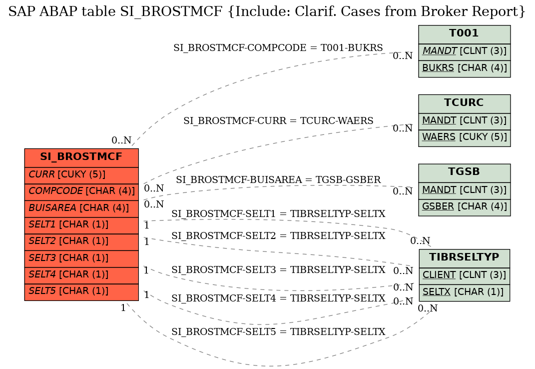 E-R Diagram for table SI_BROSTMCF (Include: Clarif. Cases from Broker Report)