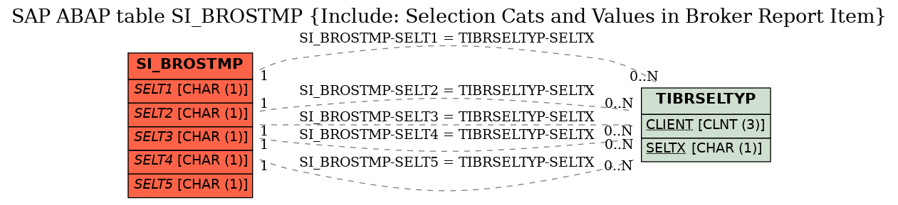 E-R Diagram for table SI_BROSTMP (Include: Selection Cats and Values in Broker Report Item)