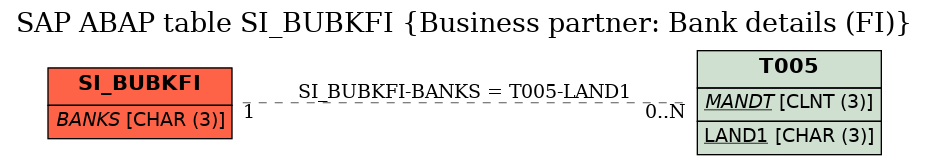 E-R Diagram for table SI_BUBKFI (Business partner: Bank details (FI))