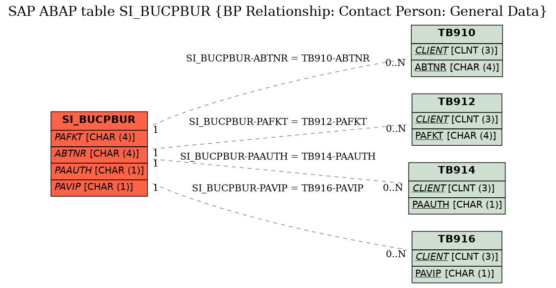 E-R Diagram for table SI_BUCPBUR (BP Relationship: Contact Person: General Data)