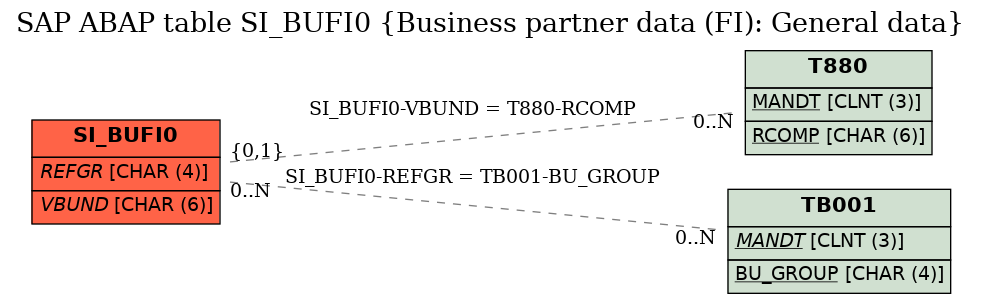 E-R Diagram for table SI_BUFI0 (Business partner data (FI): General data)