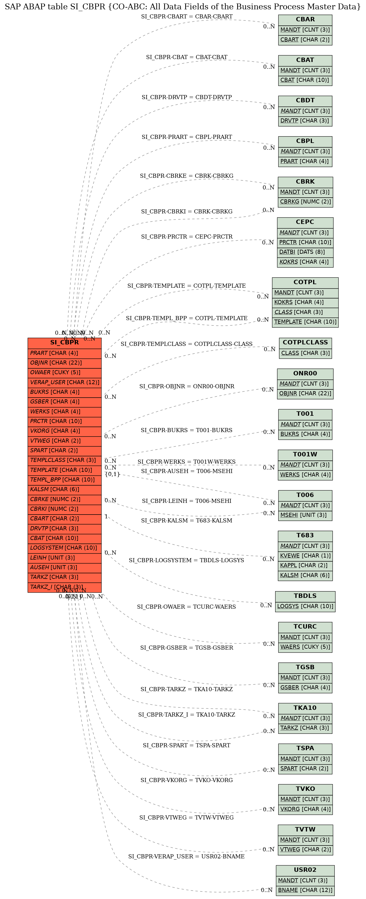 E-R Diagram for table SI_CBPR (CO-ABC: All Data Fields of the Business Process Master Data)