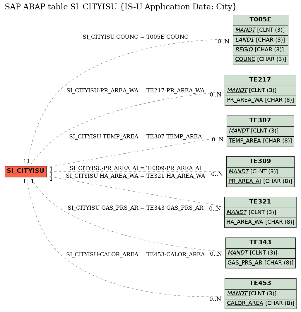 E-R Diagram for table SI_CITYISU (IS-U Application Data: City)
