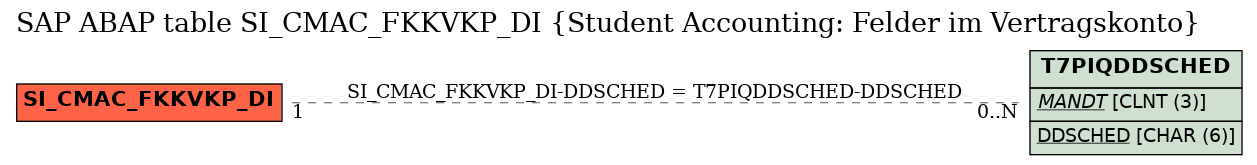 E-R Diagram for table SI_CMAC_FKKVKP_DI (Student Accounting: Felder im Vertragskonto)