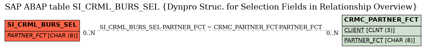 E-R Diagram for table SI_CRML_BURS_SEL (Dynpro Struc. for Selection Fields in Relationship Overview)