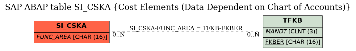 E-R Diagram for table SI_CSKA (Cost Elements (Data Dependent on Chart of Accounts))