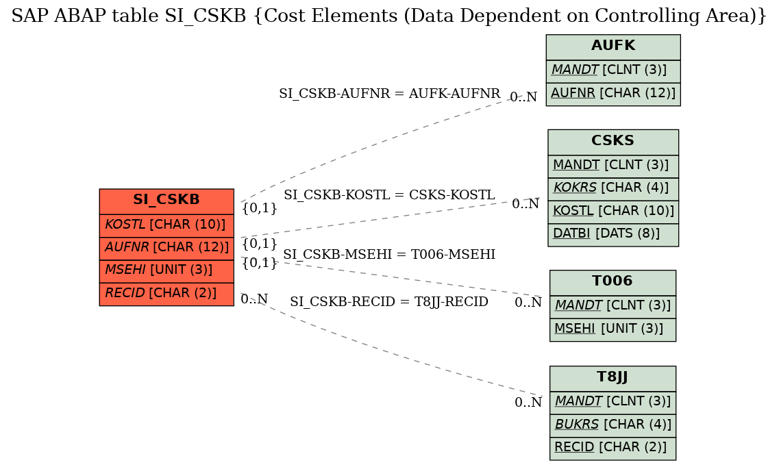 E-R Diagram for table SI_CSKB (Cost Elements (Data Dependent on Controlling Area))