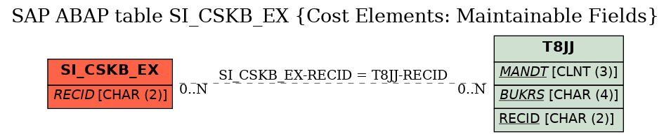 E-R Diagram for table SI_CSKB_EX (Cost Elements: Maintainable Fields)