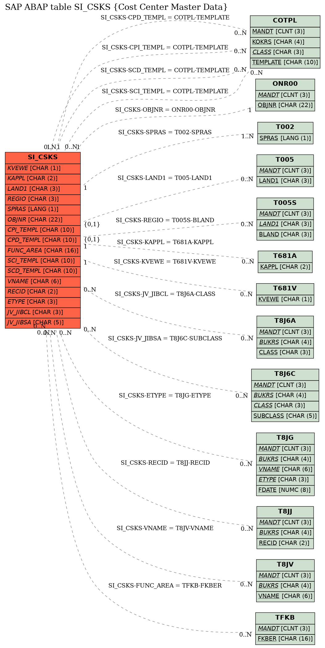 E-R Diagram for table SI_CSKS (Cost Center Master Data)