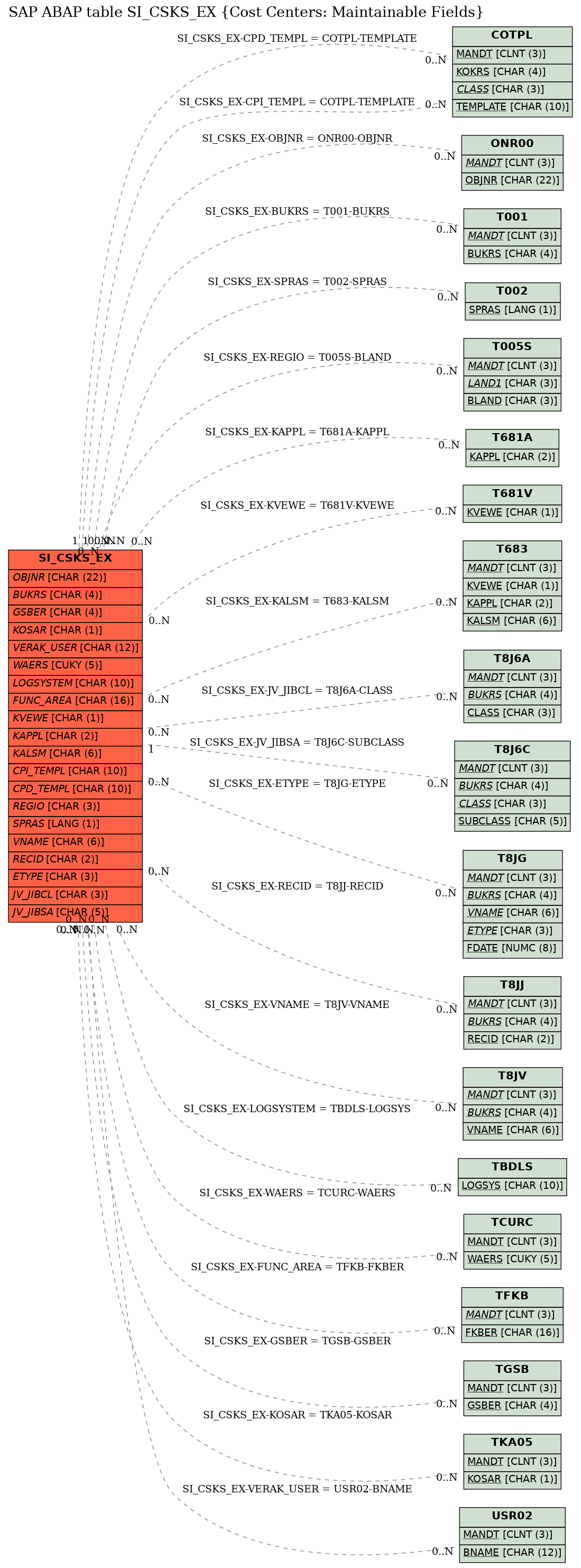 E-R Diagram for table SI_CSKS_EX (Cost Centers: Maintainable Fields)