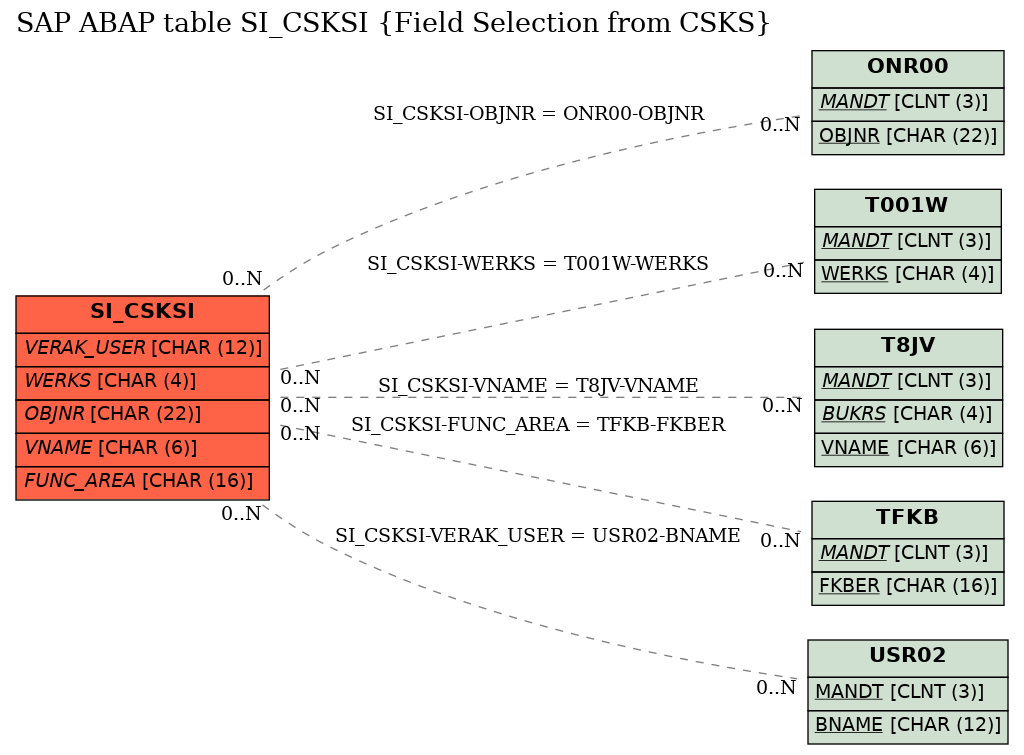 E-R Diagram for table SI_CSKSI (Field Selection from CSKS)