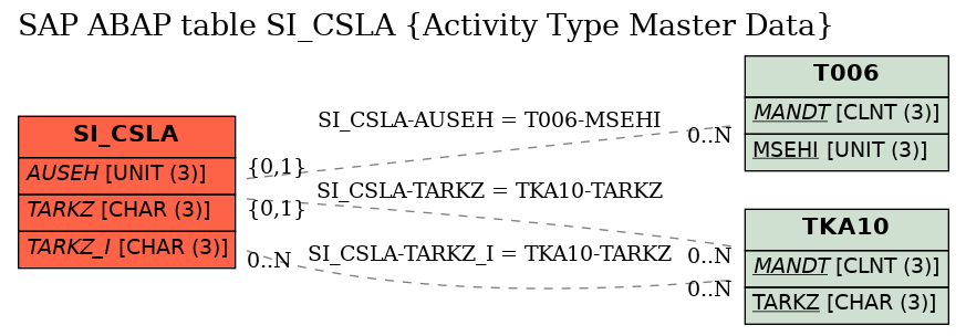 E-R Diagram for table SI_CSLA (Activity Type Master Data)