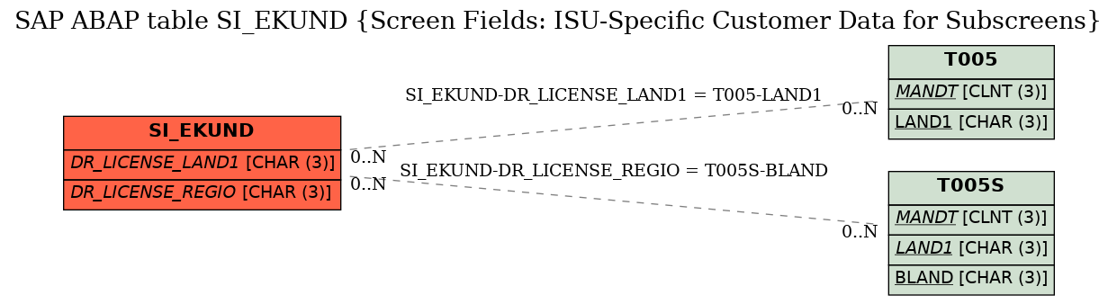 E-R Diagram for table SI_EKUND (Screen Fields: ISU-Specific Customer Data for Subscreens)