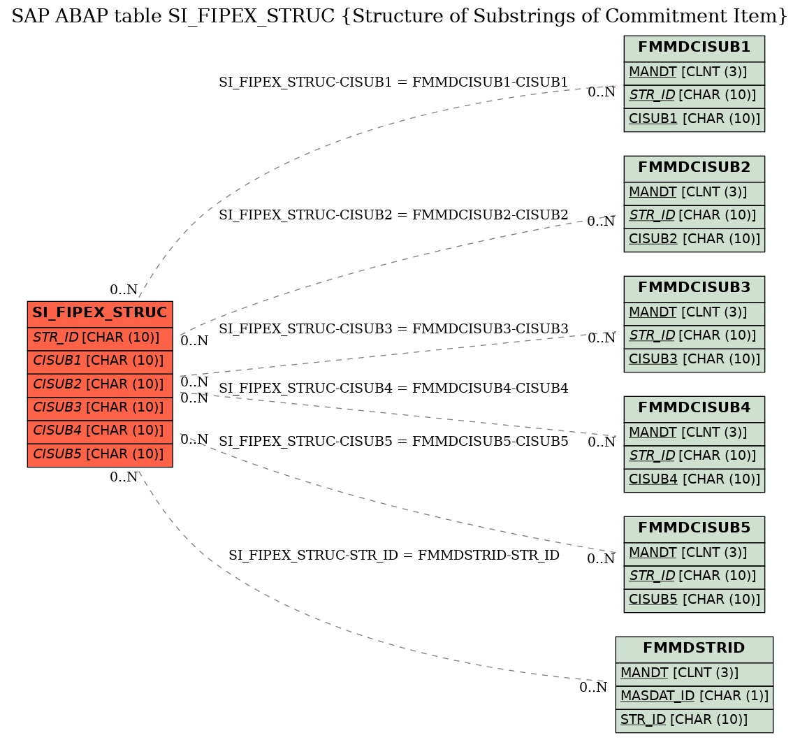 E-R Diagram for table SI_FIPEX_STRUC (Structure of Substrings of Commitment Item)