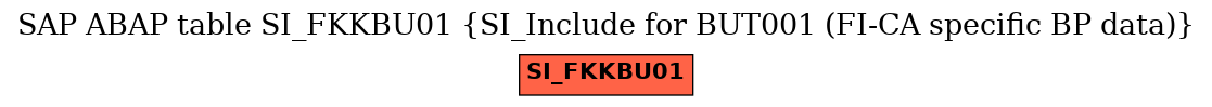 E-R Diagram for table SI_FKKBU01 (SI_Include for BUT001 (FI-CA specific BP data))
