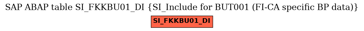 E-R Diagram for table SI_FKKBU01_DI (SI_Include for BUT001 (FI-CA specific BP data))