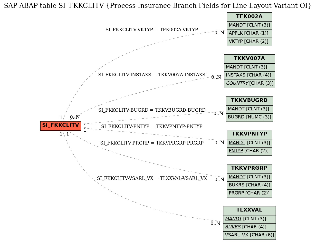 E-R Diagram for table SI_FKKCLITV (Process Insurance Branch Fields for Line Layout Variant OI)