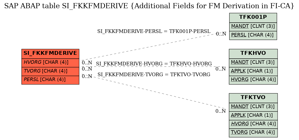 E-R Diagram for table SI_FKKFMDERIVE (Additional Fields for FM Derivation in FI-CA)