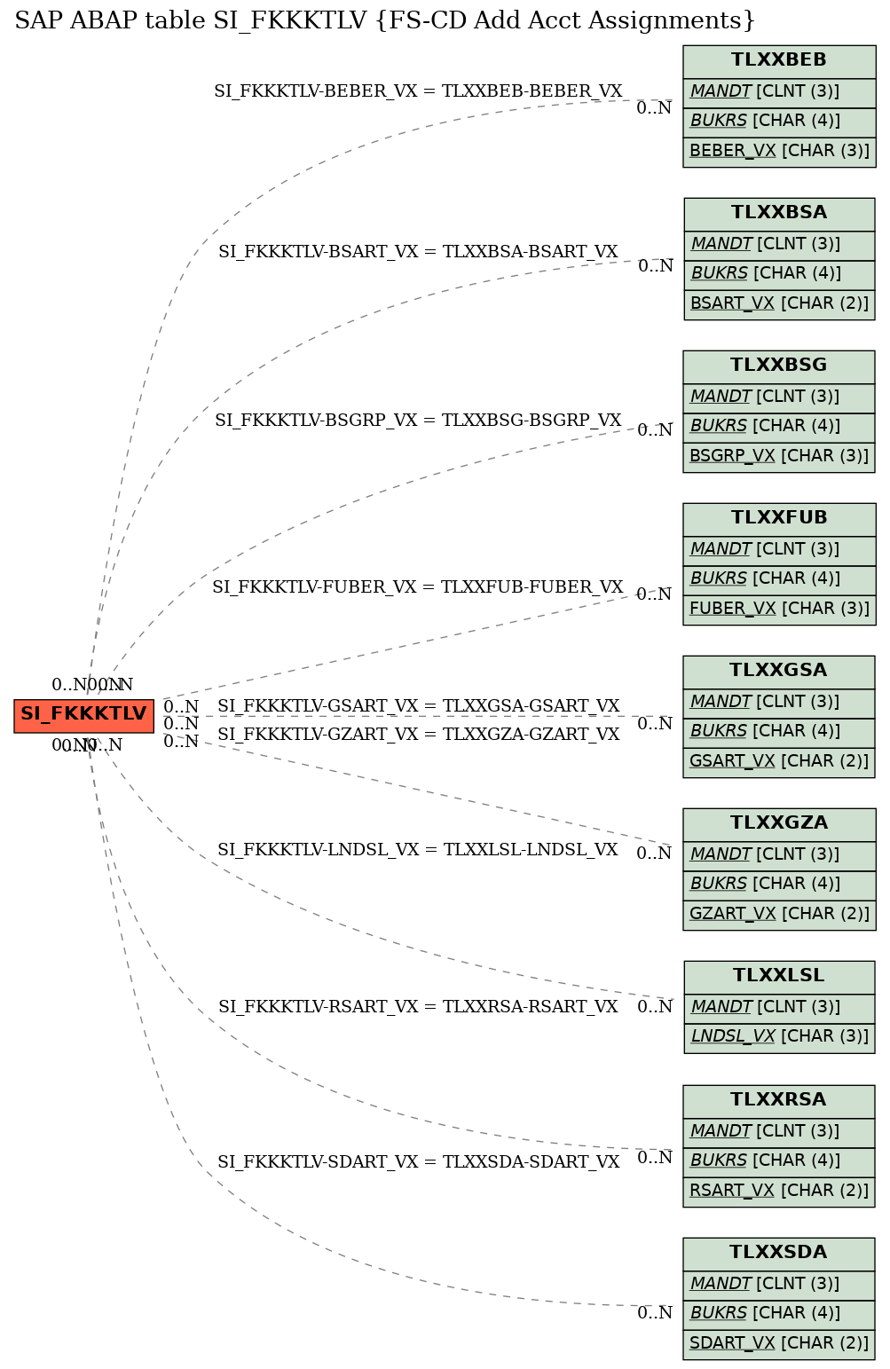 E-R Diagram for table SI_FKKKTLV (FS-CD Add Acct Assignments)