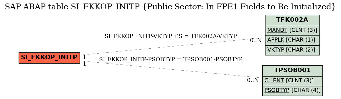E-R Diagram for table SI_FKKOP_INITP (Public Sector: In FPE1 Fields to Be Initialized)