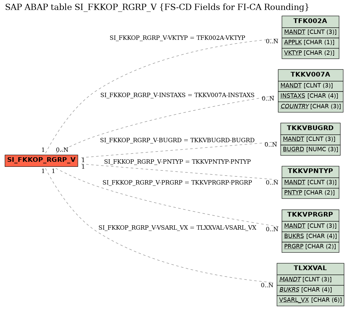 E-R Diagram for table SI_FKKOP_RGRP_V (FS-CD Fields for FI-CA Rounding)