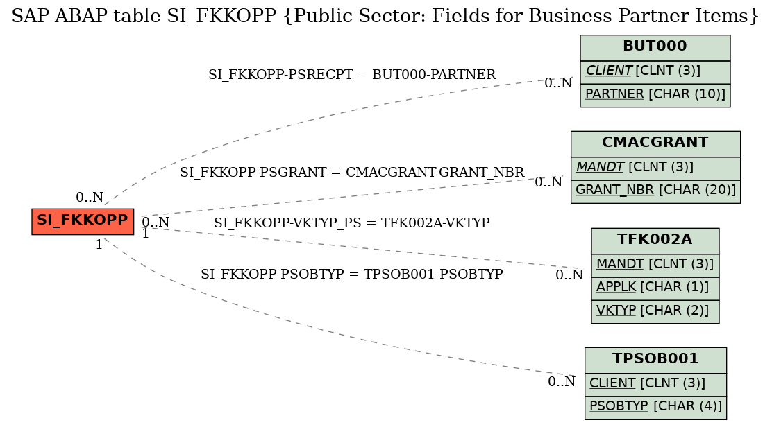 E-R Diagram for table SI_FKKOPP (Public Sector: Fields for Business Partner Items)