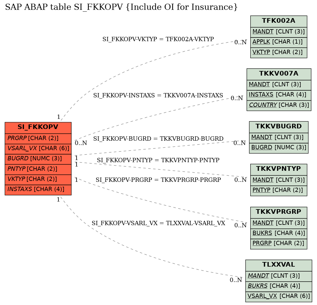 E-R Diagram for table SI_FKKOPV (Include OI for Insurance)