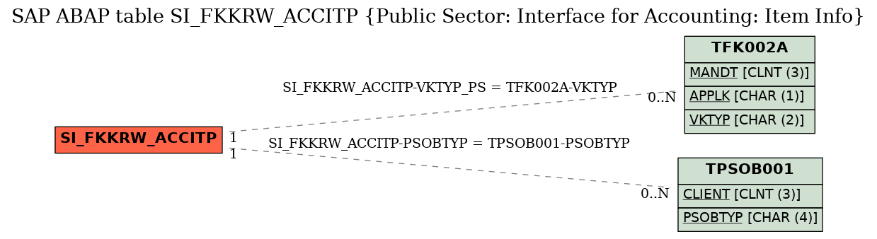 E-R Diagram for table SI_FKKRW_ACCITP (Public Sector: Interface for Accounting: Item Info)
