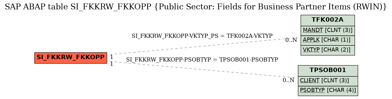 E-R Diagram for table SI_FKKRW_FKKOPP (Public Sector: Fields for Business Partner Items (RWIN))