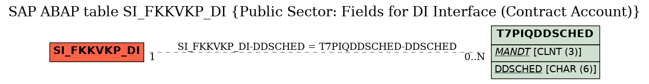 E-R Diagram for table SI_FKKVKP_DI (Public Sector: Fields for DI Interface (Contract Account))