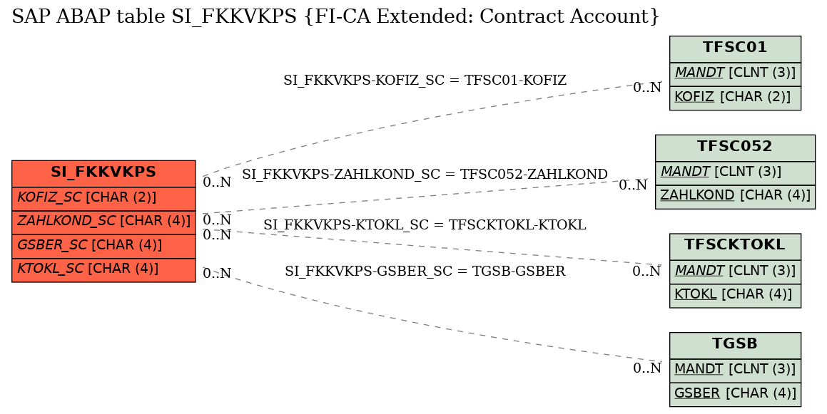 E-R Diagram for table SI_FKKVKPS (FI-CA Extended: Contract Account)