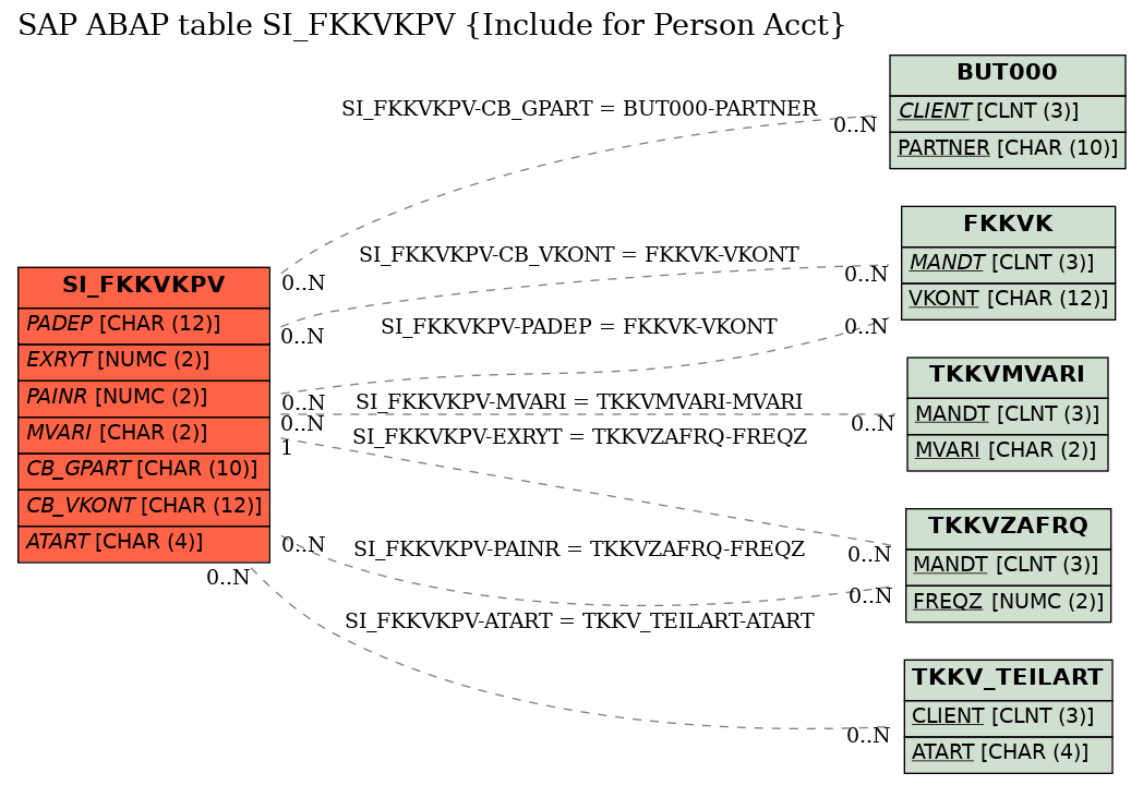 E-R Diagram for table SI_FKKVKPV (Include for Person Acct)