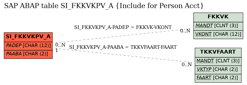 E-R Diagram for table SI_FKKVKPV_A (Include for Person Acct)