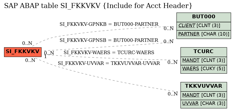 E-R Diagram for table SI_FKKVKV (Include for Acct Header)