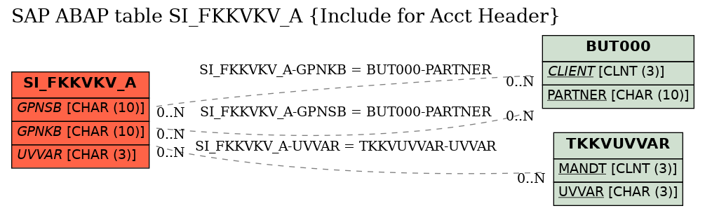 E-R Diagram for table SI_FKKVKV_A (Include for Acct Header)