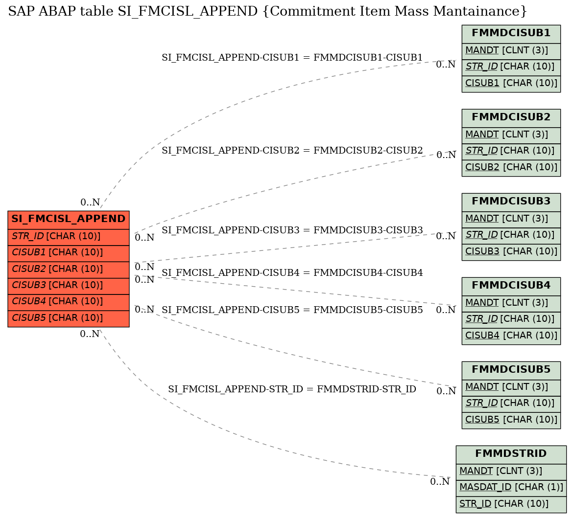 E-R Diagram for table SI_FMCISL_APPEND (Commitment Item Mass Mantainance)