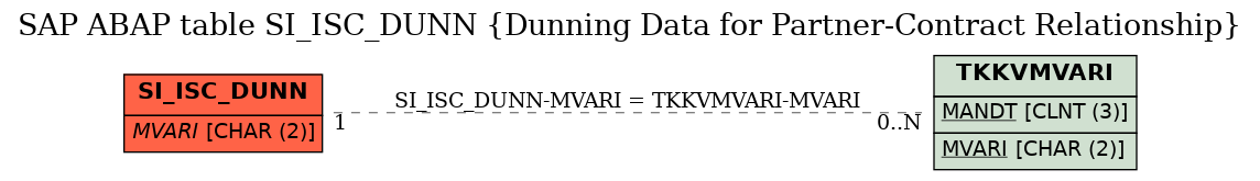 E-R Diagram for table SI_ISC_DUNN (Dunning Data for Partner-Contract Relationship)