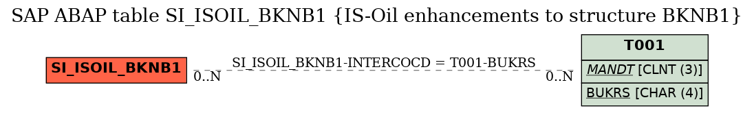 E-R Diagram for table SI_ISOIL_BKNB1 (IS-Oil enhancements to structure BKNB1)