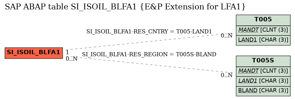 E-R Diagram for table SI_ISOIL_BLFA1 (E&P Extension for LFA1)