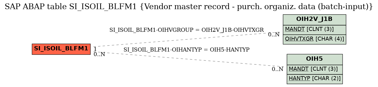 E-R Diagram for table SI_ISOIL_BLFM1 (Vendor master record - purch. organiz. data (batch-input))