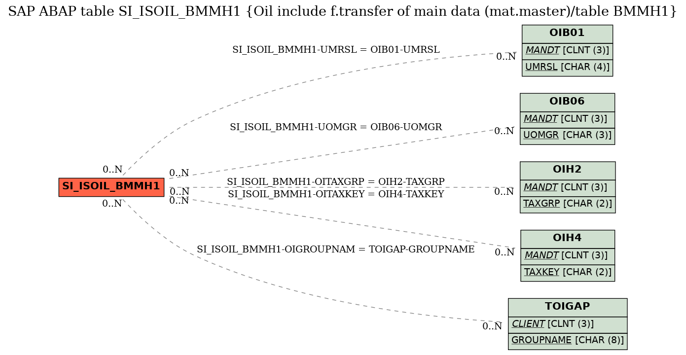 E-R Diagram for table SI_ISOIL_BMMH1 (Oil include f.transfer of main data (mat.master)/table BMMH1)