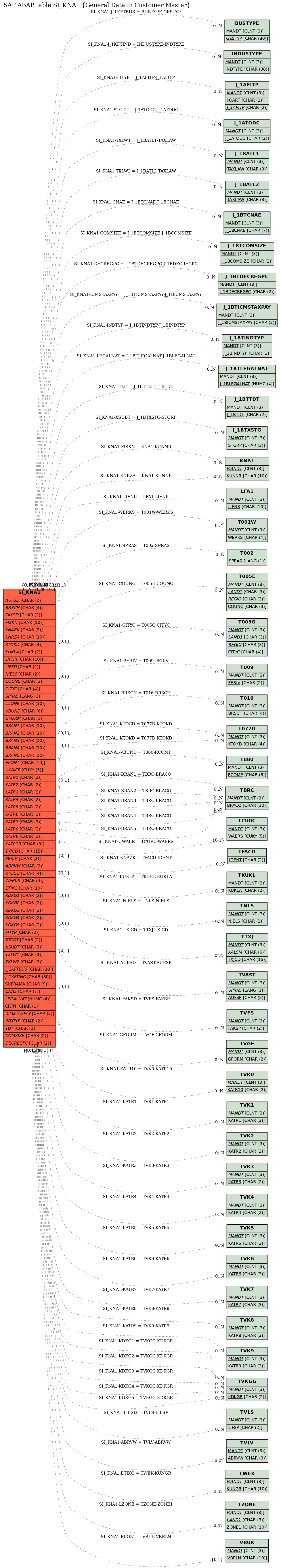 E-R Diagram for table SI_KNA1 (General Data in Customer Master)