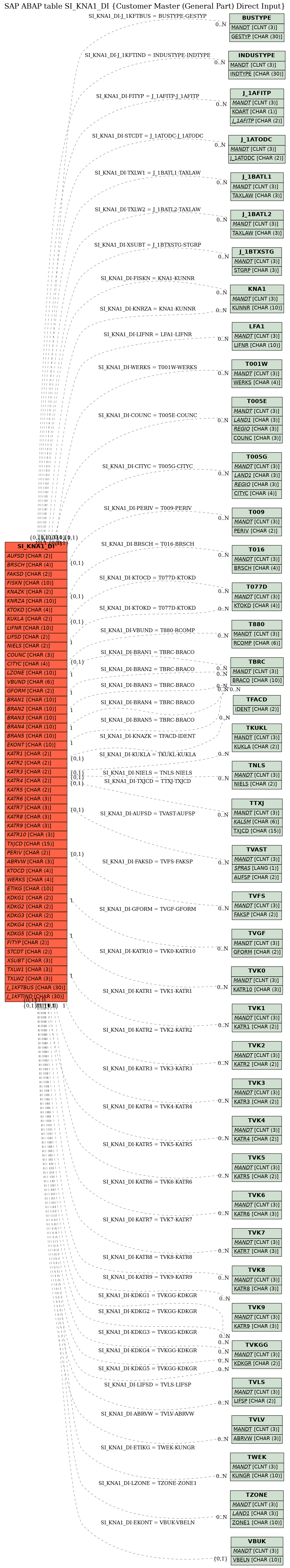 E-R Diagram for table SI_KNA1_DI (Customer Master (General Part) Direct Input)