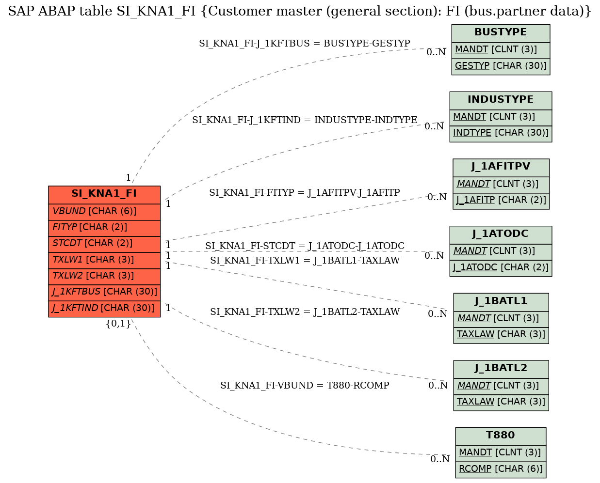 E-R Diagram for table SI_KNA1_FI (Customer master (general section): FI (bus.partner data))