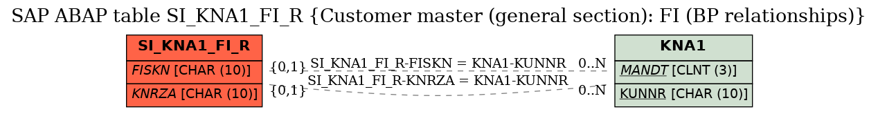 E-R Diagram for table SI_KNA1_FI_R (Customer master (general section): FI (BP relationships))