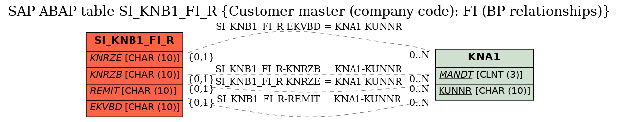 E-R Diagram for table SI_KNB1_FI_R (Customer master (company code): FI (BP relationships))