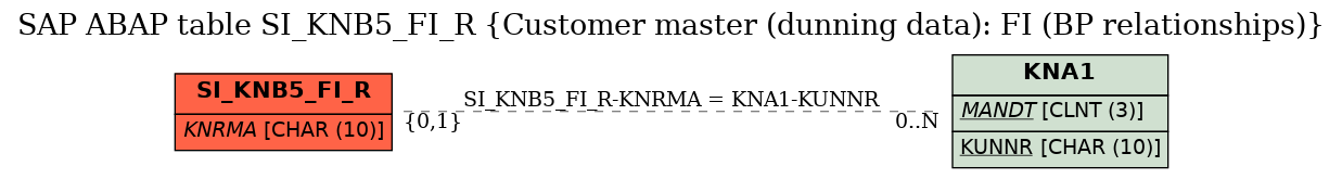 E-R Diagram for table SI_KNB5_FI_R (Customer master (dunning data): FI (BP relationships))
